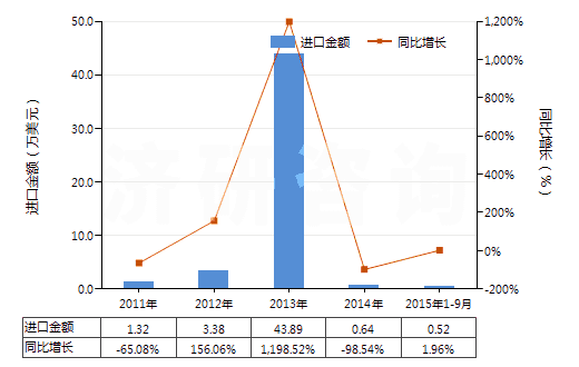 2011-2015年9月中國(guó)硫化鈉(HS28301010)進(jìn)口總額及增速統(tǒng)計(jì)